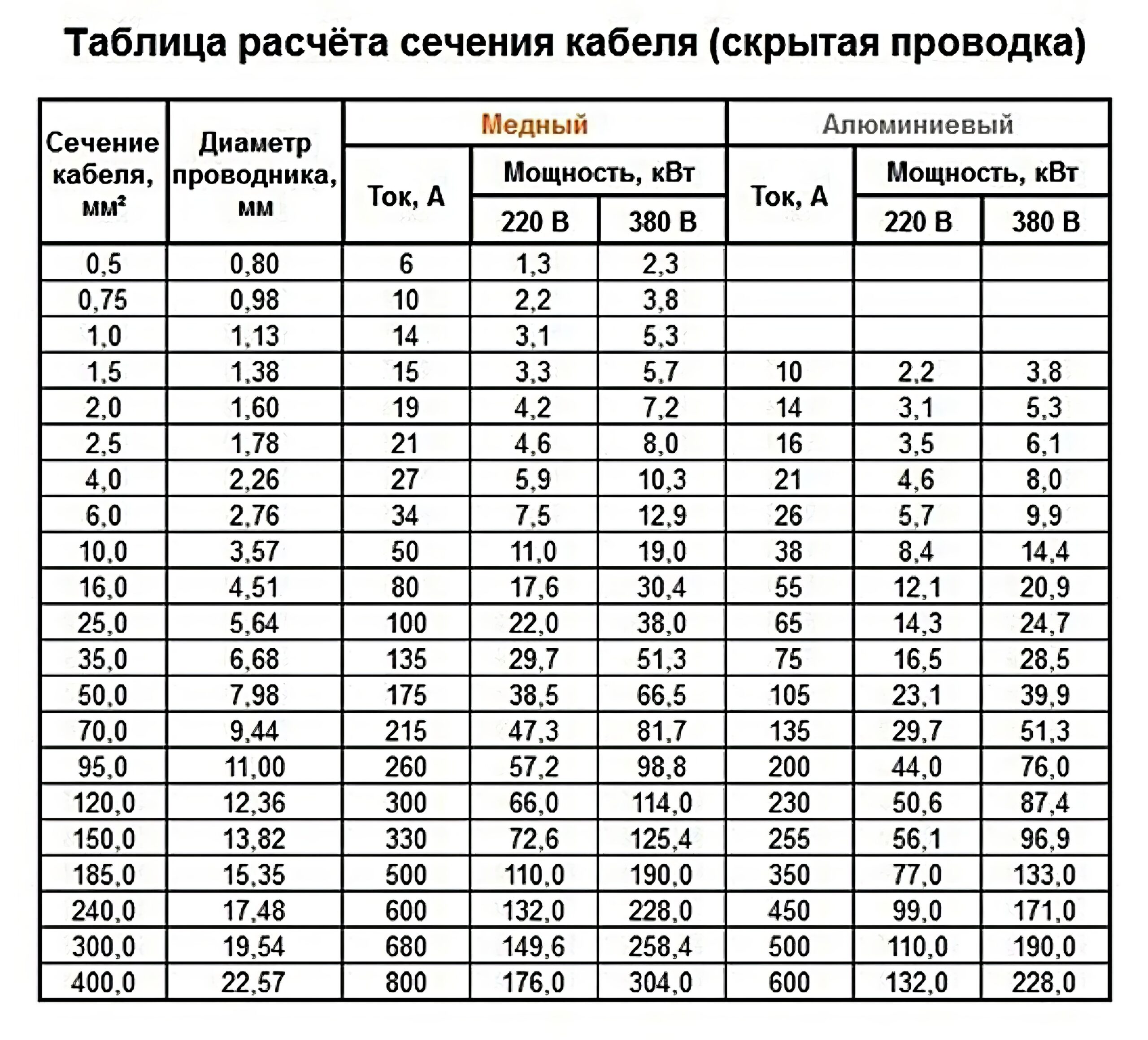 сечение кабеля скрытая проводка таблица