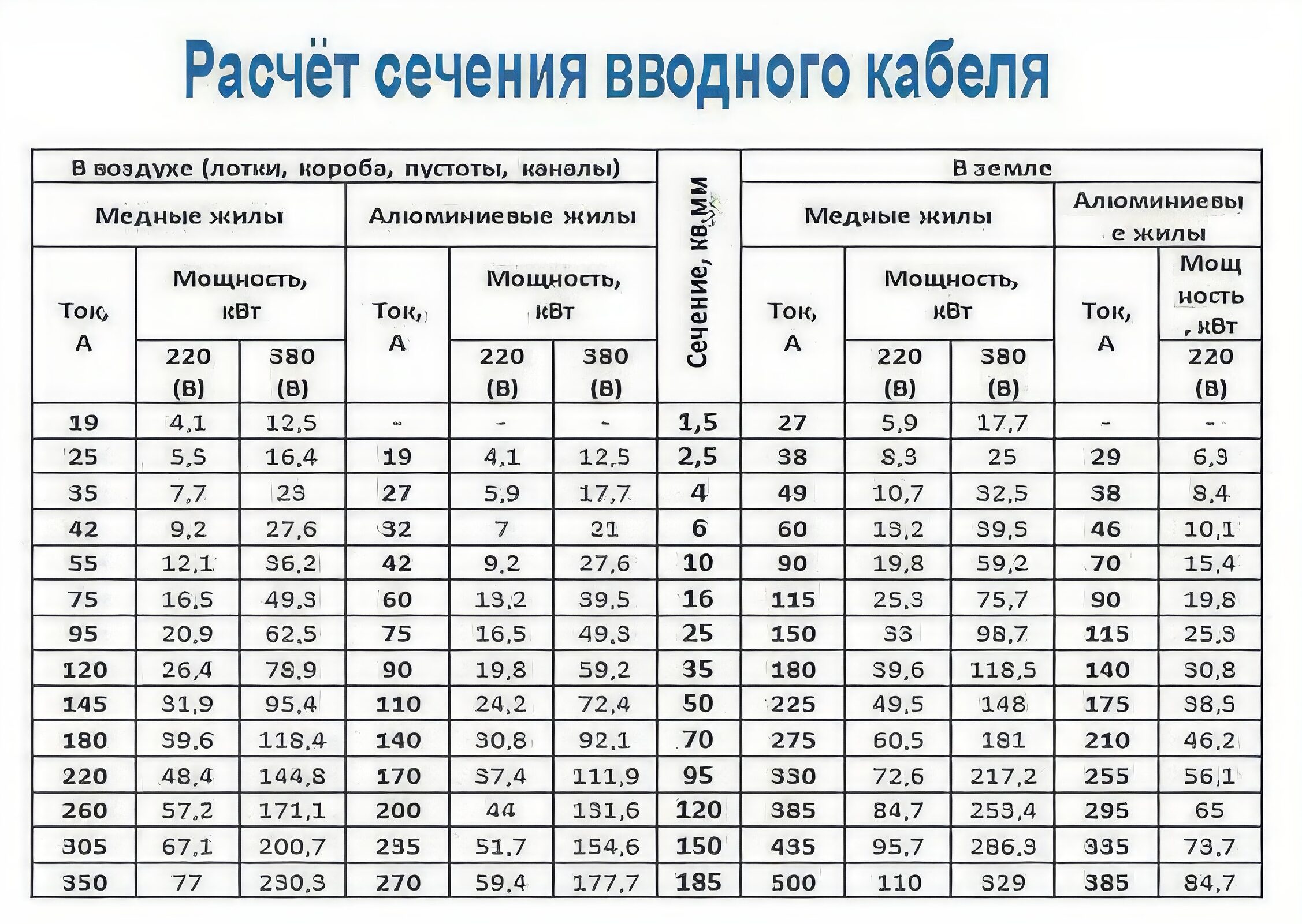 сечение кабеля по воздуху проводка таблица